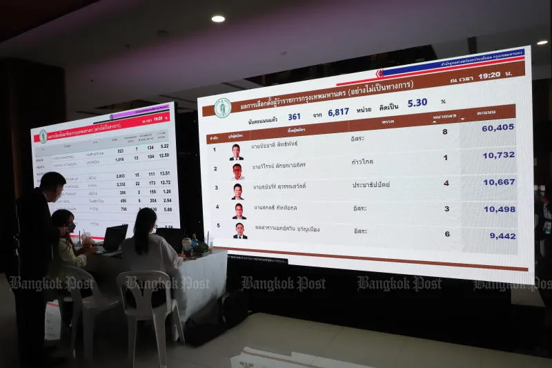 Bangkok Voters Lean Towards Independents in Governor Race